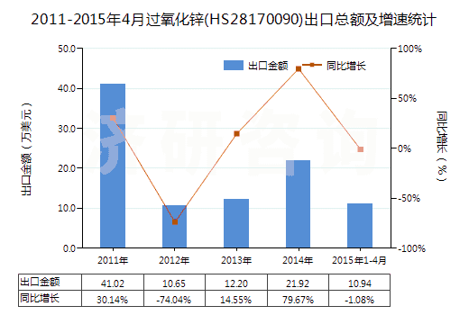 2011-2015年4月過(guò)氧化鋅(HS28170090)出口總額及增速統(tǒng)計(jì)